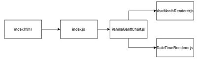 Component architecture of our Gantt chart example