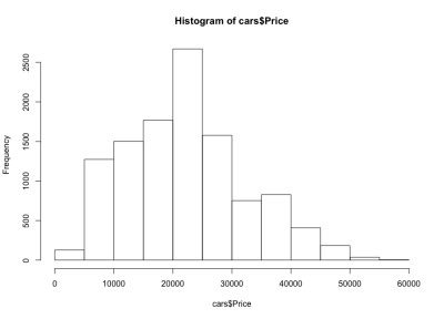 Car price distribution histogram