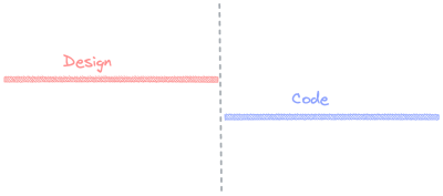 Waterfall process