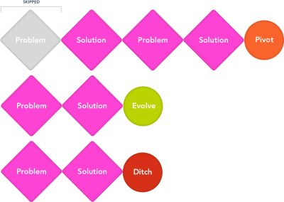 The journey of a project