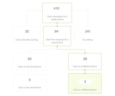 Campaign Monitor mobile open and click data