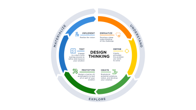 Steps of the Design Thinking process that are described later visualized on a diagram