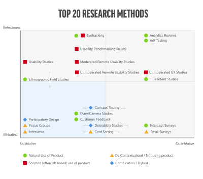 top 20 research methods