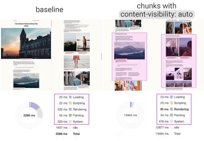 The rendering performance on initial load is 2,288 ms for baseline (left) and 13,464 ms for chunks with content-visibility:auto (right)