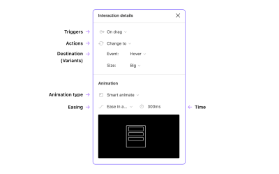 The Figma interaction details panel with notes to identify the triggers, actions, destination and animations.