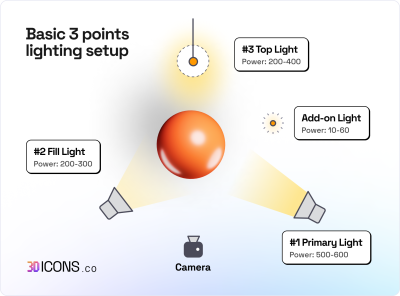 The lighting setup that the author used in Blender