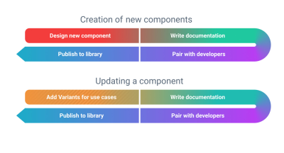 Diagram showing a new process and way of managing components