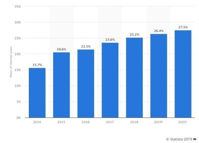 Statista - ad-blocking tech data