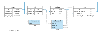 Schema design for the poll app