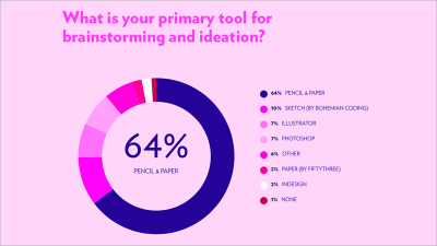 pie chart