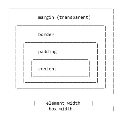 ascii art drawing of the box model