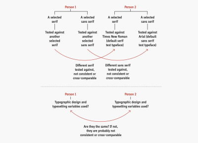 Diagram outlining the difficulties of testing and then cross comparing typeface testing data.