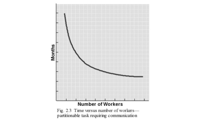 Partitionable tasks requiring communication can still add workers and go faster