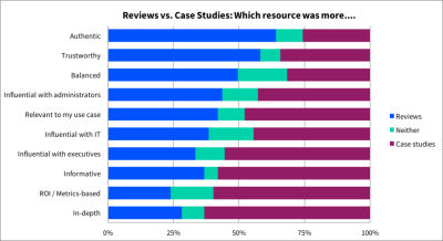 TrustRadius customer reviews vs. case studies