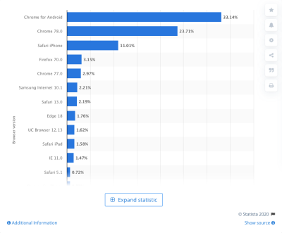 Statista - top web and mobile browsers 2020