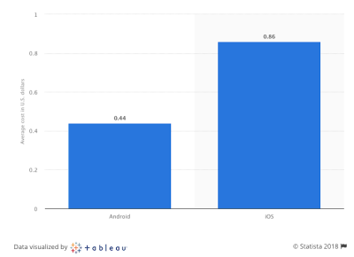 average cost per app install