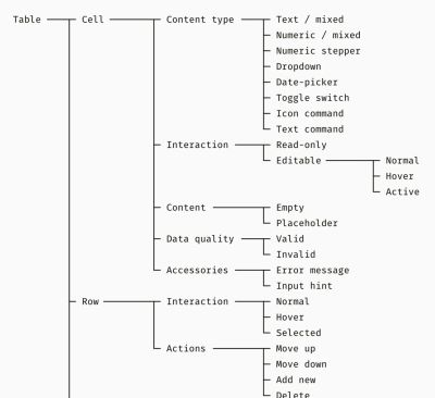 Complex Tables UX Checklist