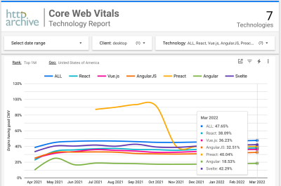 A chart with the percentage of websites with all green CWV for leading frameworks, sessions on desktops in the USA for the top 1,000,000 websites.