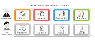 The FAST UX Research approach; FAST UX Research methodology.