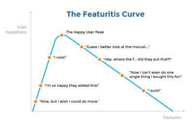 The Featuritis curve creates a correlation between user happiness and features