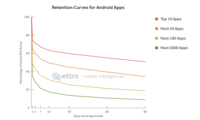 average retention rate for top Android apps