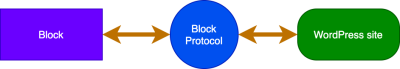 An illustration of Block talking to the public-facing WordPress site via the Block Protocol