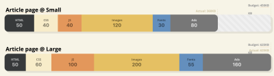 Brad Frost and Jonathan Fielding’s Performance Budget Calculator