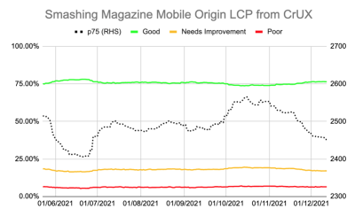 Graph trending the Smashing Magazine mobile origin LCP from May to December. The green, 'good' line waivers around the 75% mark, never falling below it, but also never rising much above it, though recently it’s started to increase higher than 75%. The amber. 'needs improvement' line hovers around the 20% mark throughout until recently where it is starting to trend downwards and the red, 'poor' line hovers around the 5% mark throughout. There is a dotted p75 line which varies between 2,400ms and 2,500ms, again trending downwards recently.