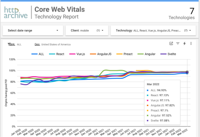 A chart with the percentage of websites with green FID for leading frameworks, sessions on mobile in the USA.