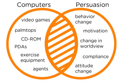 Captology describes the shaded area where computing technology and persuasion overlap