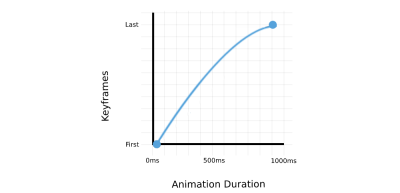 Example of animation output of a box that moves from 0px (first keyframe) to 500px (last keyframe) with 1000ms duration. Animation will accelerate on the starting keyframe and decelerate near the last keyframe.