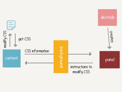 The content and panel scripts communicate via a background script