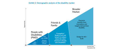 A chart from a report summary of the Global Economics of Disability. It shows a y-axis of opportunity and an x-axis of market size/population. In a diagonal line up the graph, it shows increasingly larger clusters of 1)  people with disabilities as having 29 percent visible disabilities and 2) 71 percent having non-visible disabilities including sensory, cognitive, and chronic. 3) friends and family who are EvangelistsReady to act and ‘preach’ to others about the value inherent in People with Disabilities. 5) Broader Market: Everyone benefits from innovations and insights derived from disability. Design for All equals to Scale