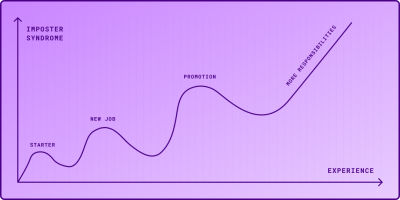 A graphic that shows the relation between your level of experience and the feeling of insecurity