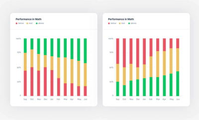 An example of two bar charts. The first chart doesn’t utilize the color semantics, while the other one does.