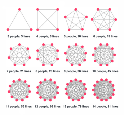 Brooks’s law, where the more people, the more lines of communication there are