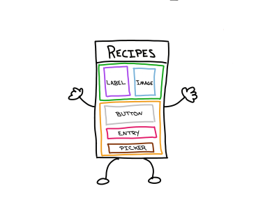 Drawing of a page holding 2 layouts, and those layouts arranging the controls according to the layout type.