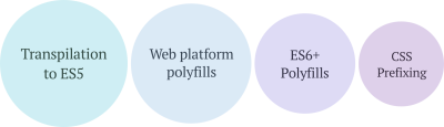 Transpilation to ES5, web platform polyfills, ES6+ polyfills, CSS prefixing