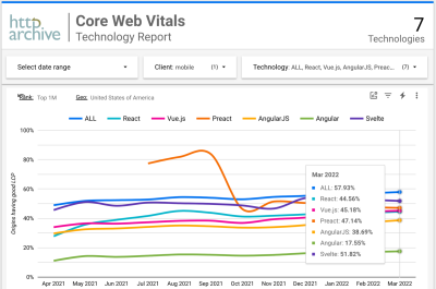 A chart with the percentage of websites with green LCP for leading frameworks, sessions on mobile in the USA for the top 1,000,000 websites.