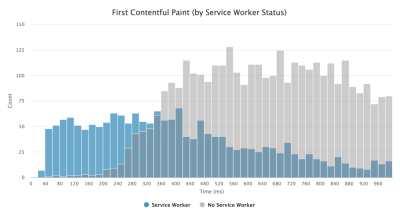 A graph showing first contentful paint (by server worker status) with count from 0 to 150 across a given period of time (in ms)