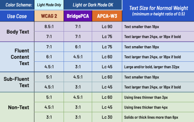 Table of Minimum Suggested Contrasts