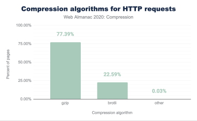 A bar chart showing the compression algorithms for HTTP requests according to the Web Almanax 2020 report