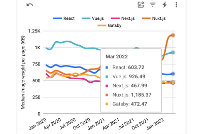 A chart with the images download size in KB for mobile in the USA.