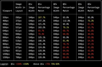 A screenshot of the imaging-heap command line tool showing a table with various viewport sizes and device pixel ratios