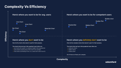 An infographic outlining the efficiency and complexity of the charts is mentioned in this article. The more efficient and less complex a chart is, the more effective it is.