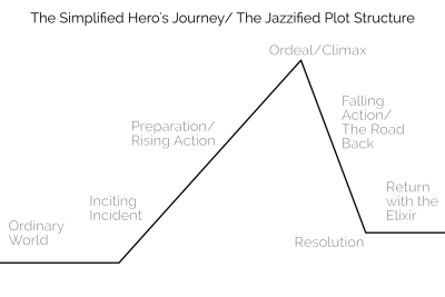 The Hero’s journey begins in the ordinary world. An inciting incident happens to draw the hero into the story. The hero prepares to face the ordeal/climax. The hero actually faces the ordeal. Then the hero must return to the ordinary world, his problem solved by the story.