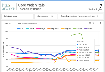 A chart with the percentage of websites with all green CWV for leading frameworks, sessions on desktops in the USA.