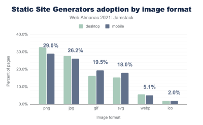 Static site generators adoption by image format