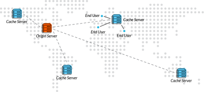 Diagram showing how caches interact with the server