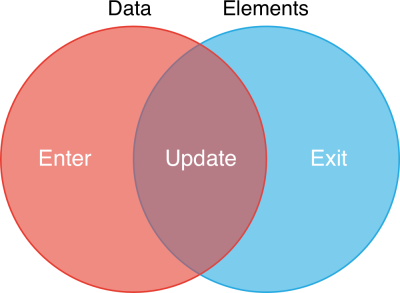 data elements venn diagram